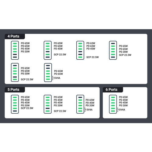 Ugreen 2x USB-A i 4x USB-C 200W GaN II brzi punjač - kutija slika 7