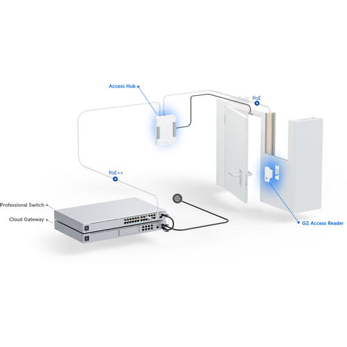 Ubiquiti G2 Reader kompaktan čitač NFC kartica druge generacije i uređaj sa zahtevom za izlaskom koji podržava otključavanje vrata sa pokretom ruke. slika 5