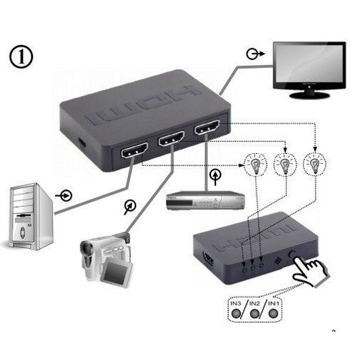 DSW-HDMI-53 Gembird HDMI interface SWITCH, 5ports, remote slika 2