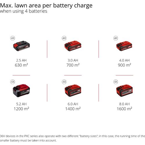 Einhell GP-CM 36/52 S Li BL (4x5,2 Ah), akumulatorska samohodna kosilica u setu slika 5