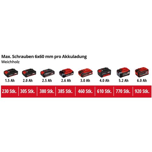 EINHELL Expert aku bušilica u setu Power X-Change TE-CD 18/40-1 Li (1x25 Ah) slika 7