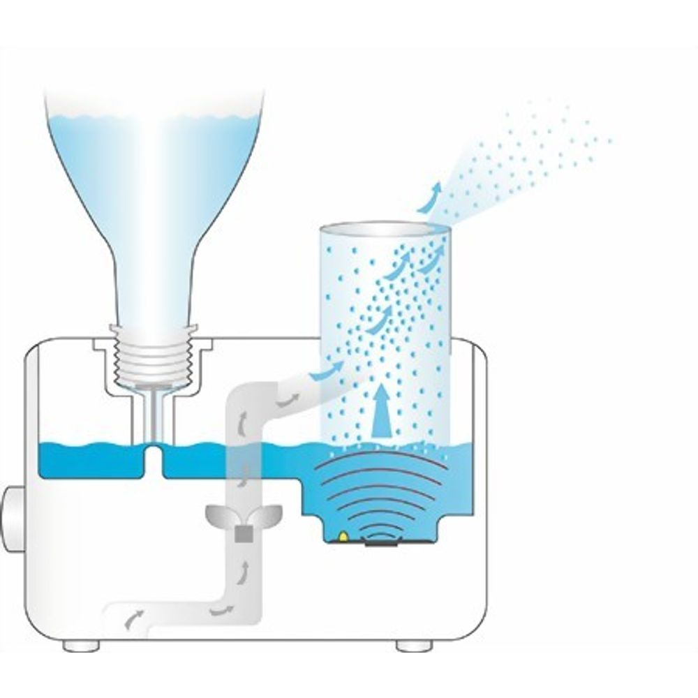 Паровой воздух. Beurer lb12 увлажнитель. Увлажнитель воздуха Beurer lb 12. Принцип работы ультразвукового увлажнителя воздуха. Как работает увлажнитель воздуха ультразвуковой принцип работы.