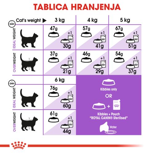 ROYAL CANIN FHN Sterilised 37, potpuna i uravnotežena hrana za kastrirane/sterilizirane mačke, 10 kg slika 3