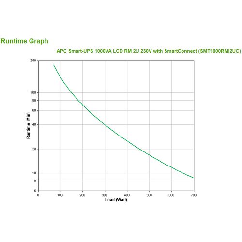 APC SMT1000RMI2UC UPS uređaj sa SmartConnect 1000VA 700W line interactive slika 4