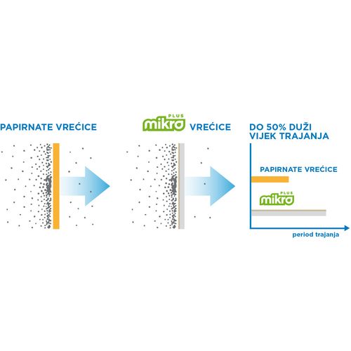 MIKRO Vrećice za usisavače 4/1 Tip: 88 ODOUR REDUCER (odgovara za: Electrolux, Philips S-Bag; Swirl PH 86) slika 5