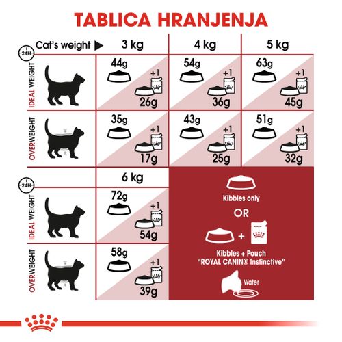 ROYAL CANIN FHN Fit 32, potpuna i uravnotežena hrana za odrasle mačke starije od godinu dana. Umjerena aktivnost (in & outdoor), 10 kg slika 3