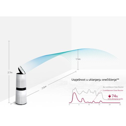 LG Pročišćavač zraka AS95GDWV0  slika 8