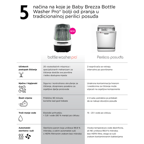 Baby Brezza Bottle Washer Pro® perilica, sterilizator i sušilica bočica za bebe slika 11