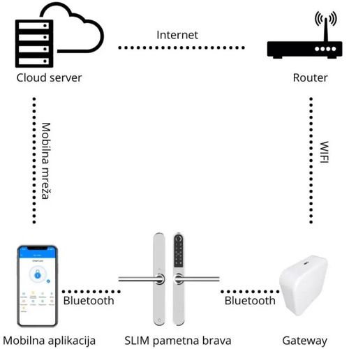 G2 WiFi Gateway za Pametne brave slika 3