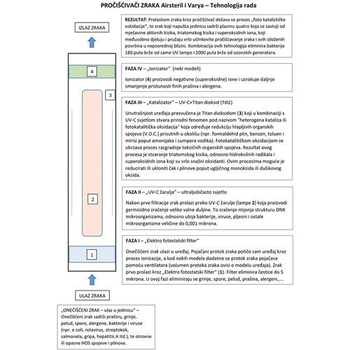 Pročišćivač zraka VARYA XTREME professional (UV lamp+anion+ozon) slika 2