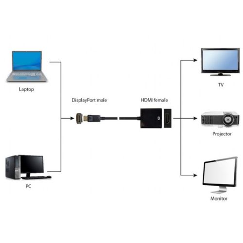 A-DPM-HDMIF-08 ** Gembird DisplayPort v1 to HDMI adapter cable, black(alt A-DPM-HDMIF-002)(239) slika 4