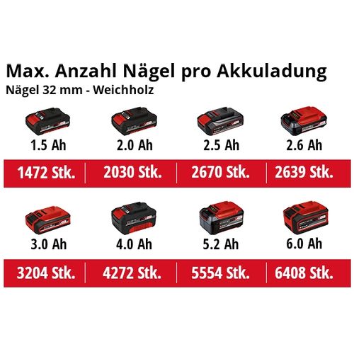 EINHELL Expert akumulatorska klamerica Power X-Change TE-CN 18 Li-Solo slika 3