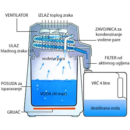 Megahome destilator vode VerVita  slika 5