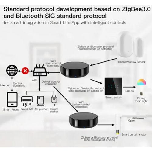 ZIGBEE-GATEWAY-GW008 Gembird Tuya Zigbee Smart Gateway hub 3in1 multimodalni IR daljinski Glasovna slika 3