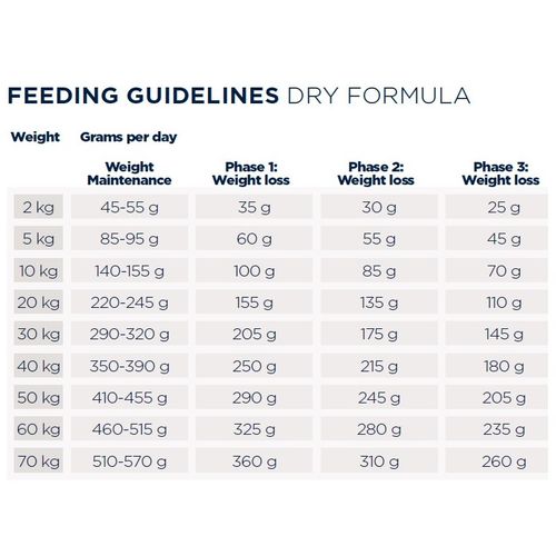 Eukanuba Veterinary Diets Restricted Calorie formula - Low fat, namijenjena smanjenju prekomjerne tjelesne težine kod pasa 12 kg slika 2