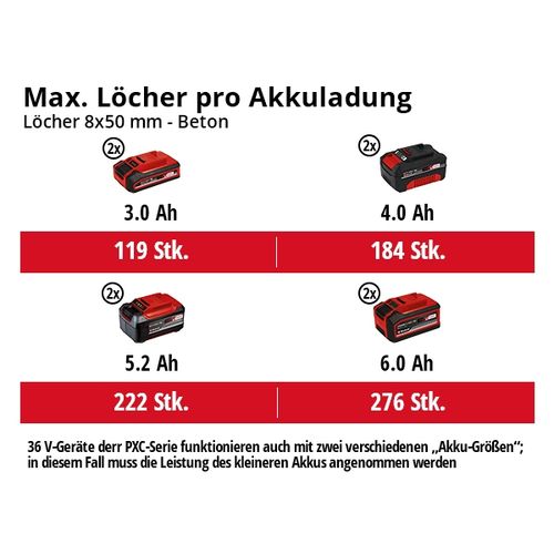 EINHELL Professional akumulatorska čekić bušilica Power X-Change HEROCCO 36/28 slika 3