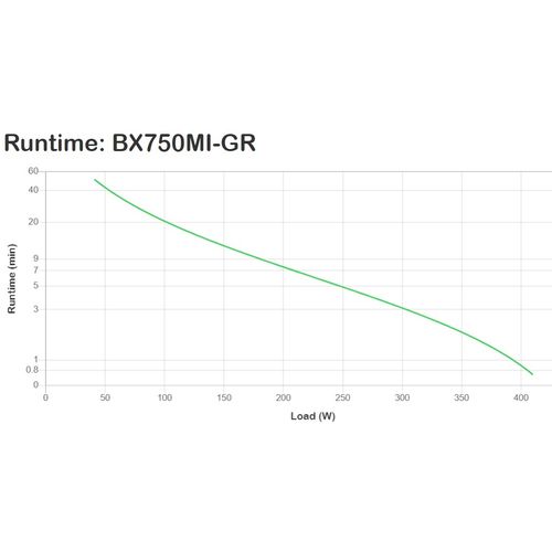 APC BX750MI-GR besprekidno napajanje (UPS) Line-Interactive 750 VA 410 W 4 AC utičnice slika 3