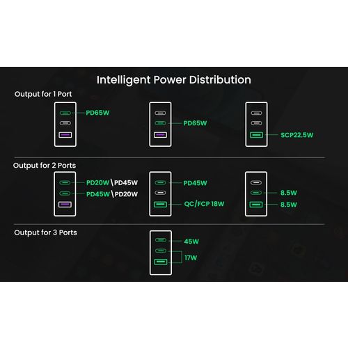 Ugreen USB-A i 2x USB-C 65W GaN brzi punjač - kutija slika 5