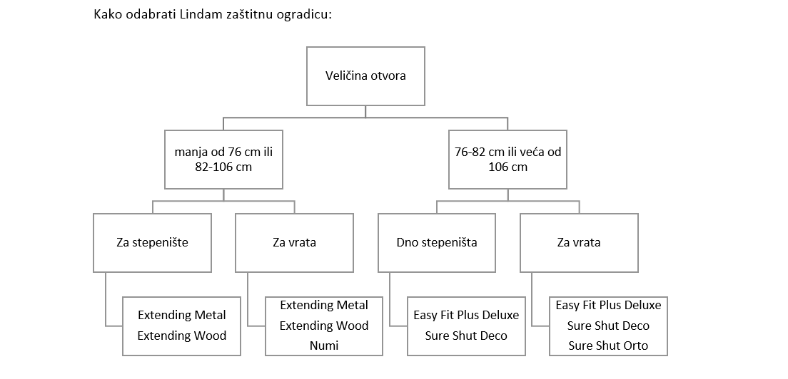 Tablica veličina za brand Lindam