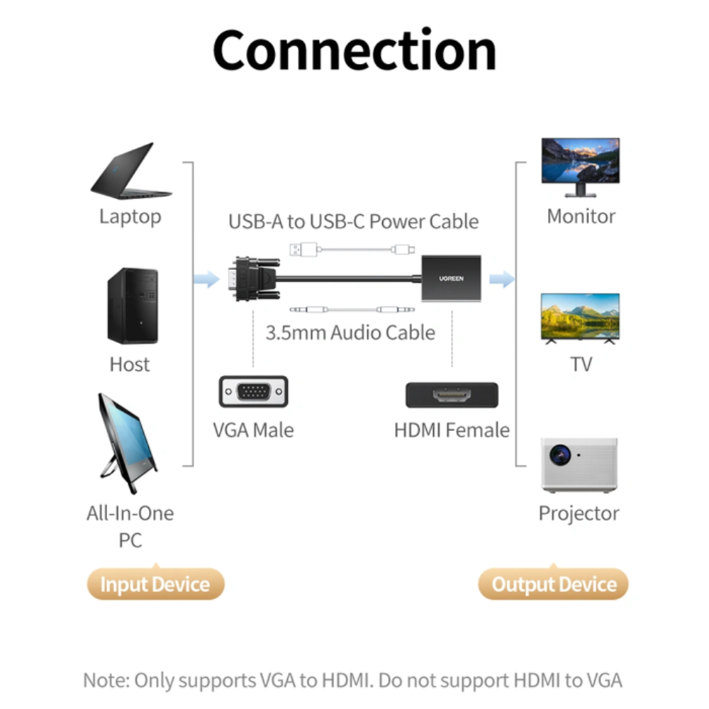 Ugreen CM513 VGA na HDMI adapter 1080P slika 2