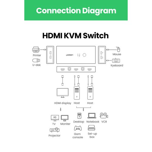 Ugreen HDMI 2x1 KVM Switch - box slika 3