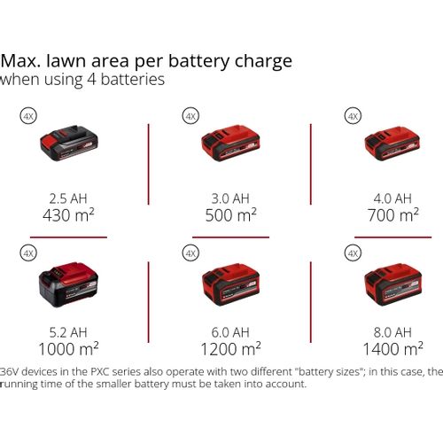 Einhell  GP-CM 36/47 S Li BL (4x 4,0 Ah), akumulatorska samohodna kosilica u setu slika 5