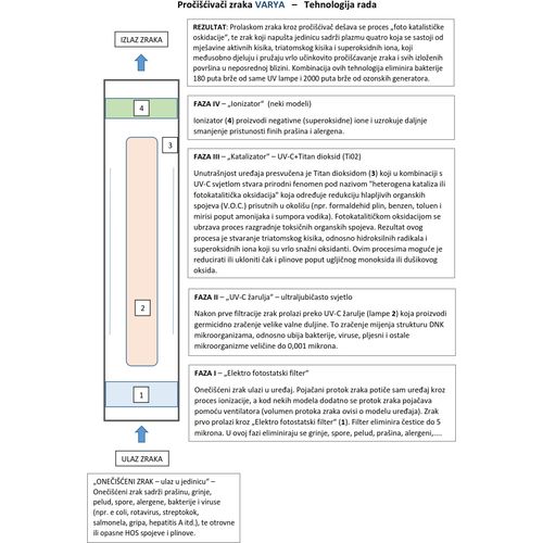 Pročišćivač zraka VARYA CONFORT	professional (UV lamp+anion) slika 7