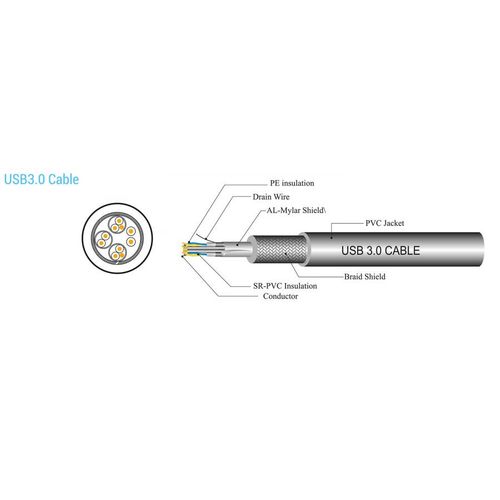 SBOX kabel USB 3.0 -> USB 3.0 TYPE C M/M 1,5M slika 2