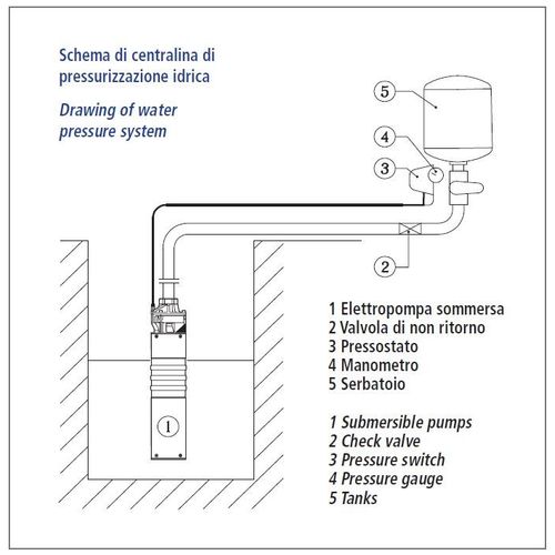 SPERONI SVMX100 Potopna Pumpa 1100W za Duboke Bunare slika 4