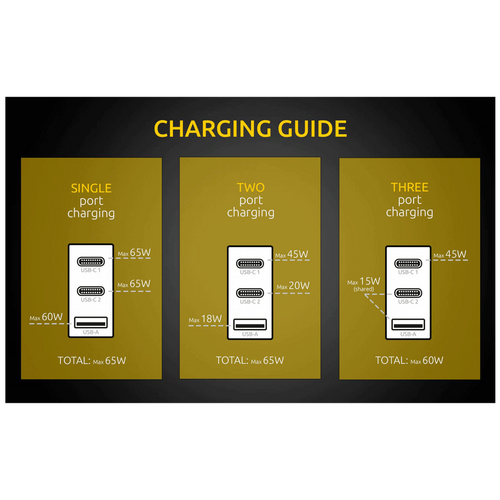 Intenso Punjač kučni, brzi, 1 x USB-A, 2 x UCB-C, 3A, 65W - Power Adapter W65ACC GaN slika 3