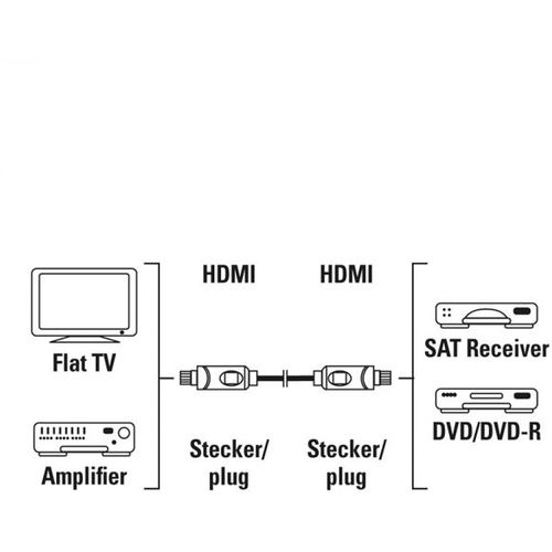 Hama AV Kabl HDMI-HDMI 1,5m, high speed slika 5