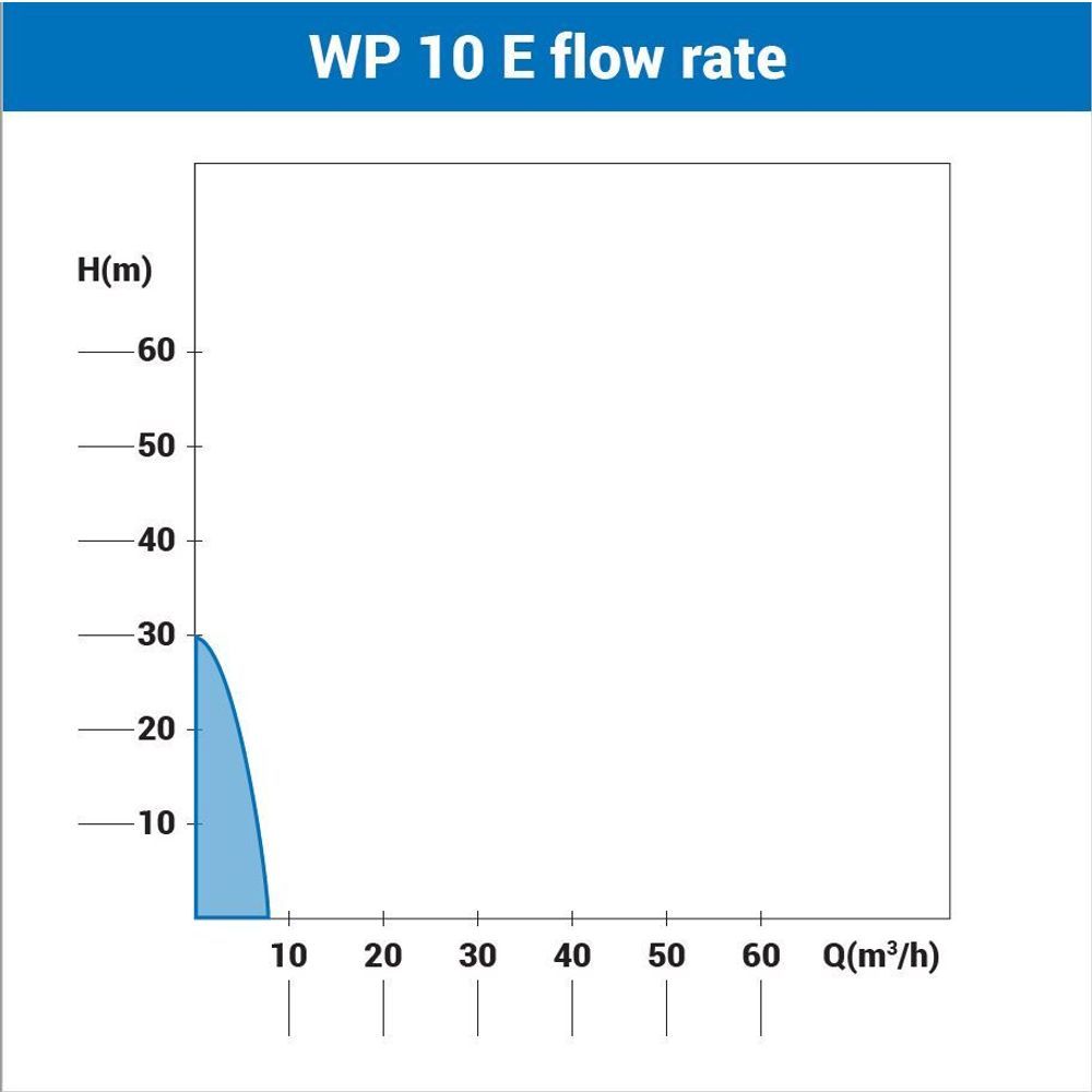 Villager Motorna pumpa za vodu WP 10 E slika 2