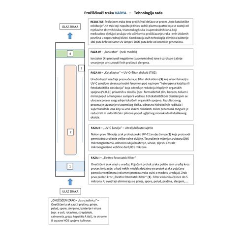Pročišćivač zraka VARYA CONFORT	professional (UV lamp+anion) slika 7