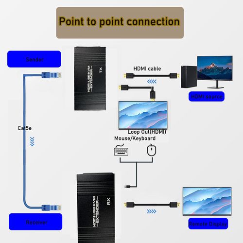 KT-HDEX60M HDMI KVM USB Ekstender Cat5e/6/7 slika 3