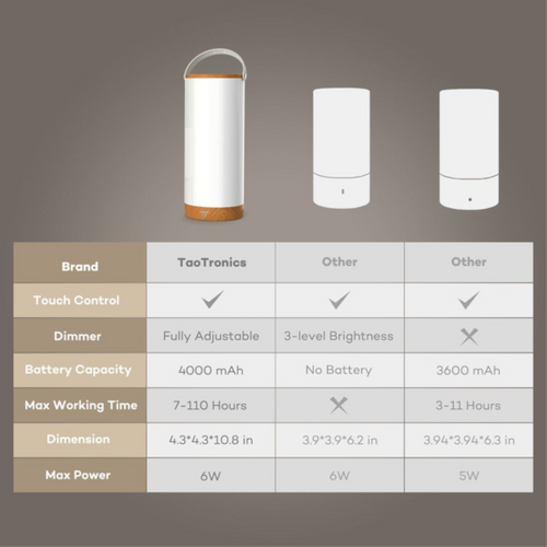 Prijenosna LED lampa TaoTronics TT-DL23 slika 5