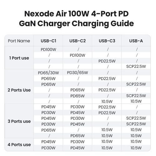 Ugreen Nexode Air 100W 3x USB-C + 1x USB-A charger slika 3