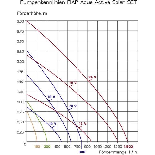 FIAP Aqua Active Solar Set 150 2760 solarna pumpa komplet   150 l/h slika 2