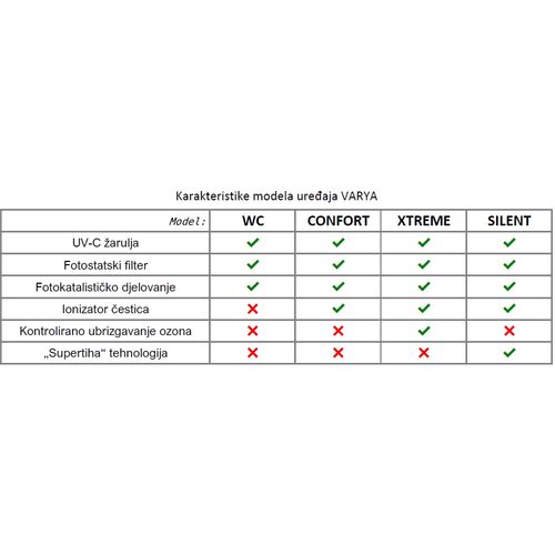 Pročišćivač zraka VARYA CONFORT	professional (UV lamp+anion) slika 3