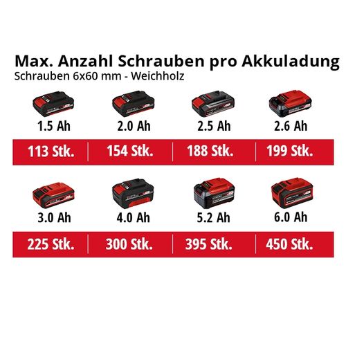 EINHELL Expert akumulatorska čekić bušilica Power X-Change TE-HD 18/12 Li-Solo slika 3