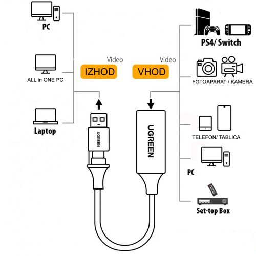 Ugreen USB 1080p HDMI na USB-C/A adapter za hvatanje slike - kutija slika 2