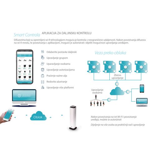 Difuzor mirisa (esencijalnog ulja) SP600-wifi slika 4