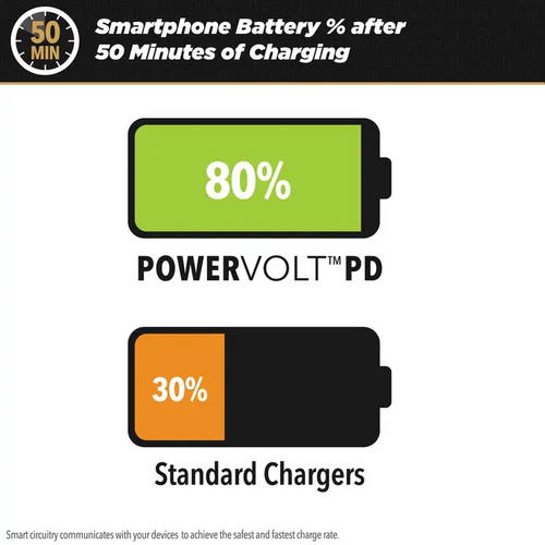 SCOSCHE, PowerVolt PD40, auto punjač, dual port 40W USB-C slika 4