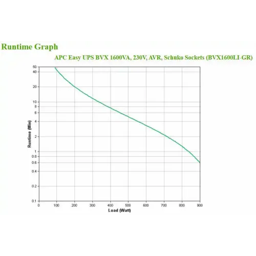 UPS APC BVX1600LI-GR Line Interactive 1600VA/900W 230V AVR/4 šuko slika 3