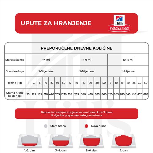 Hill's Science Plan Pas Puppy Medium s Janjetinom i Rižom, 14 kg slika 3