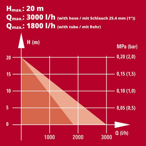 EINHELL Expert Plus akumulatorska potopna pumpa za čistu vodu Power X-Change GE-PP 18 RB Li-Solo slika 6