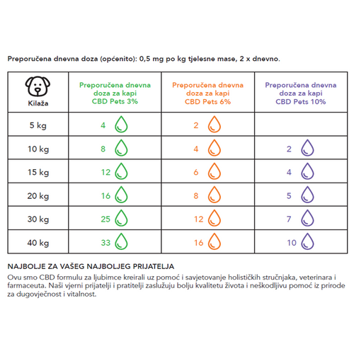 365 NATURE CBD Pets 6% ulje konoplje, 10ml slika 2