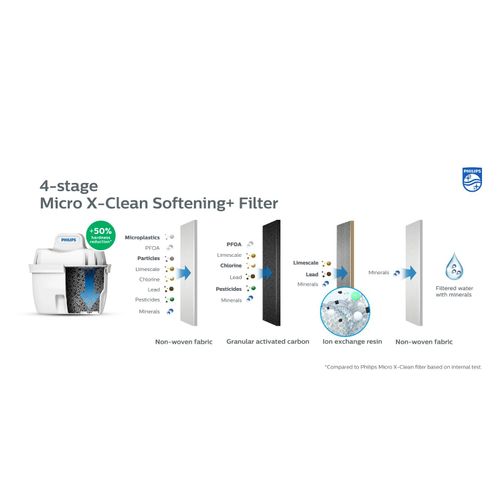 Philips Micro X-clean Softening+ filteri 3pack za vrč AWP2943, AWP2933 slika 4