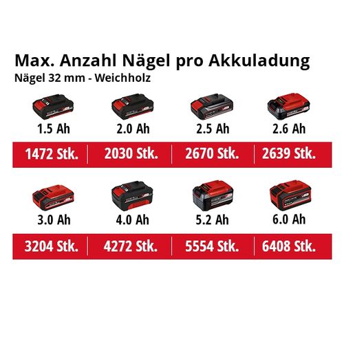 EINHELL Expert akumulatorska klamerica Power X-Change TE-CN 18 Li-Solo slika 3