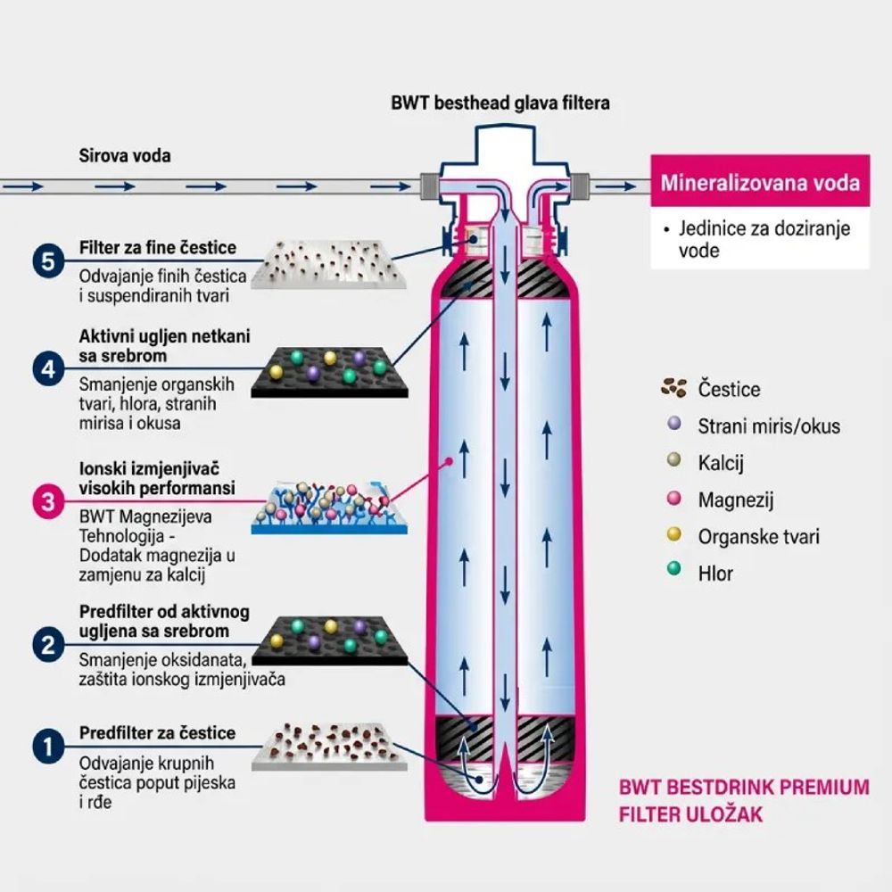 BWT Filter za Vodu Besttap sa Grohe 3-u-1 Slavinom slika 5