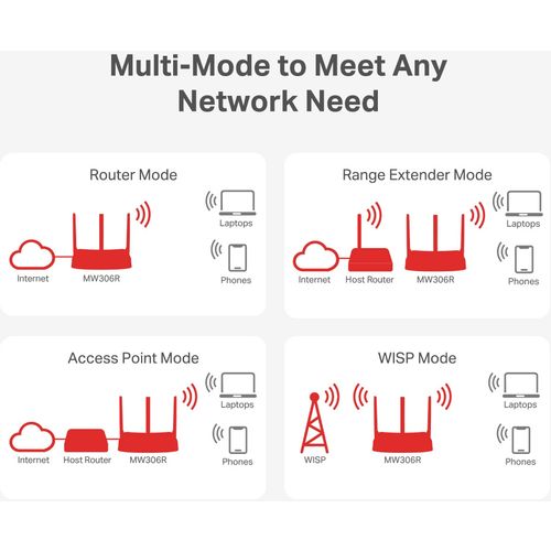 Mercusys MW306R, Multi-Mode Wireless N Router slika 4